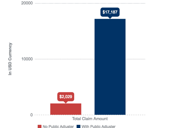 Bar chart of median claim payments: $2,029 without a public adjuster, $17,187 with one